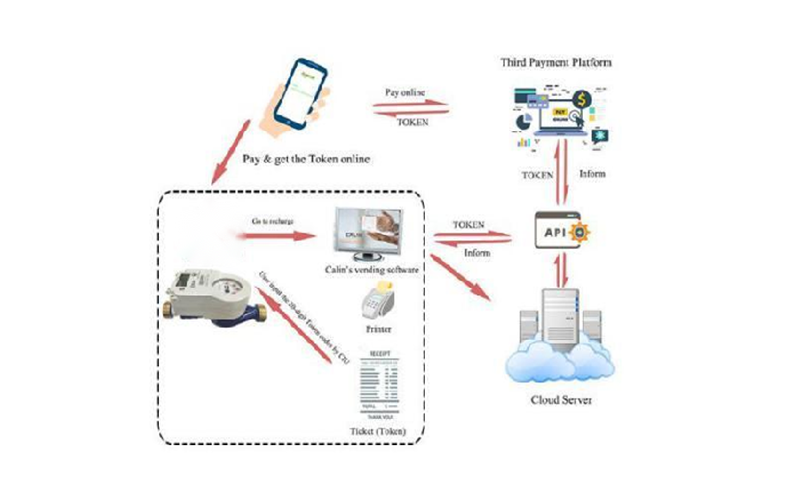 AMI and LoRaWAN water metering deployment